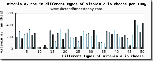 vitamin a in cheese vitamin a, rae per 100g